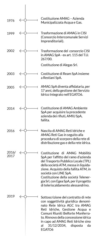 Linea del tempo storia Amag